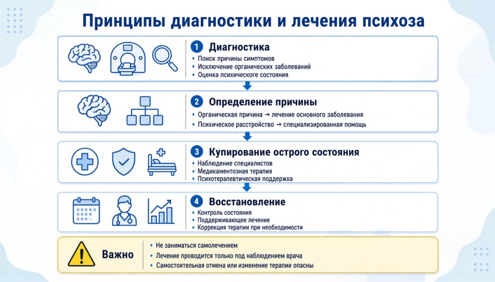 Инфографика о диагностике психоза: обследование, выбор тактики лечения и поддерживающая терапия